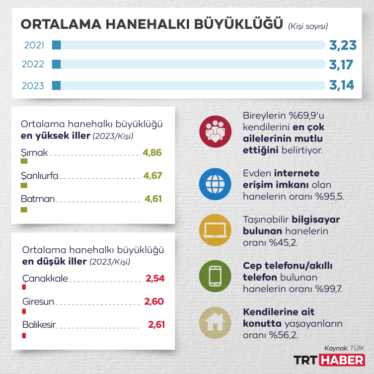 Hane halkı büyüklüğü 2023'te 3,14 kişiye geriledi